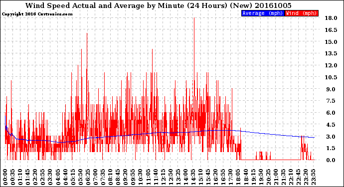 Milwaukee Weather Wind Speed<br>Actual and Average<br>by Minute<br>(24 Hours) (New)