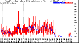 Milwaukee Weather Wind Speed<br>Actual and 10 Minute<br>Average<br>(24 Hours) (New)