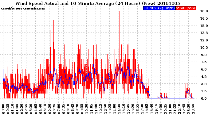 Milwaukee Weather Wind Speed<br>Actual and 10 Minute<br>Average<br>(24 Hours) (New)