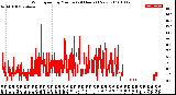 Milwaukee Weather Wind Speed<br>by Minute<br>(24 Hours) (New)