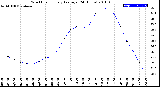 Milwaukee Weather Wind Chill<br>Hourly Average<br>(24 Hours)