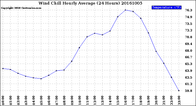 Milwaukee Weather Wind Chill<br>Hourly Average<br>(24 Hours)