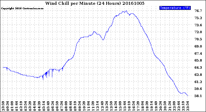 Milwaukee Weather Wind Chill<br>per Minute<br>(24 Hours)