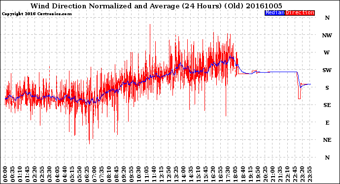 Milwaukee Weather Wind Direction<br>Normalized and Average<br>(24 Hours) (Old)