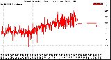 Milwaukee Weather Wind Direction<br>(24 Hours) (Raw)