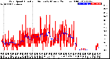 Milwaukee Weather Wind Speed<br>Actual and Median<br>by Minute<br>(24 Hours) (Old)