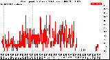 Milwaukee Weather Wind Speed<br>by Minute<br>(24 Hours) (Old)