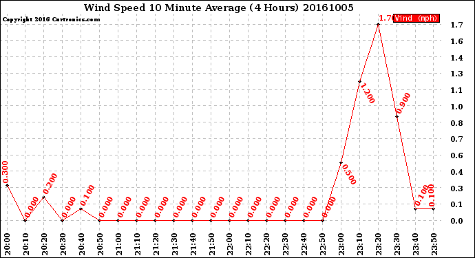 Milwaukee Weather Wind Speed<br>10 Minute Average<br>(4 Hours)