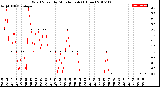 Milwaukee Weather Wind Speed<br>by Minute mph<br>(1 Hour)