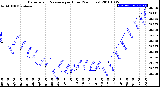 Milwaukee Weather Barometric Pressure<br>per Hour<br>(24 Hours)