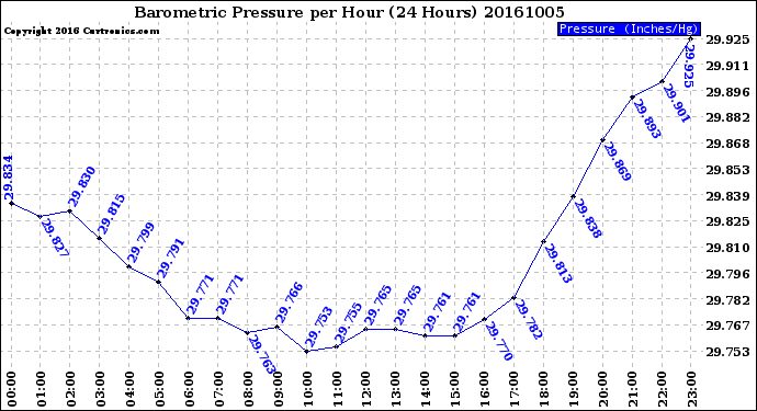 Milwaukee Weather Barometric Pressure<br>per Hour<br>(24 Hours)
