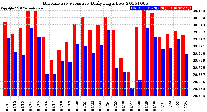 Milwaukee Weather Barometric Pressure<br>Daily High/Low