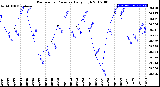 Milwaukee Weather Barometric Pressure<br>Daily High