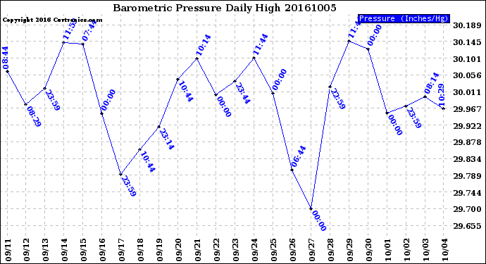 Milwaukee Weather Barometric Pressure<br>Daily High