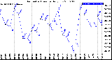 Milwaukee Weather Barometric Pressure<br>Daily Low