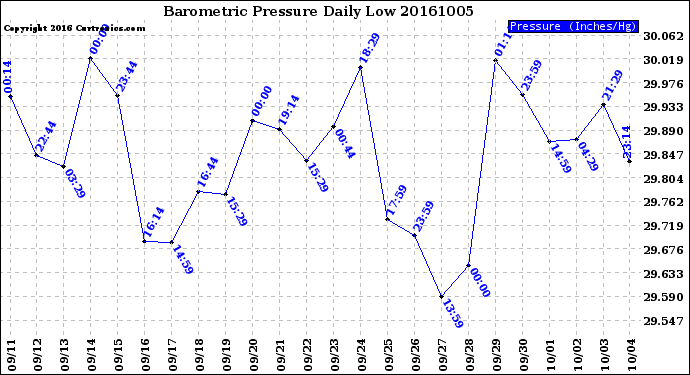 Milwaukee Weather Barometric Pressure<br>Daily Low