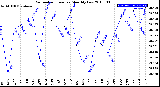 Milwaukee Weather Barometric Pressure<br>Monthly Low