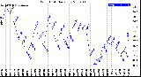 Milwaukee Weather Wind Chill<br>Daily Low