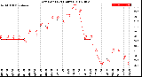 Milwaukee Weather Dew Point<br>(24 Hours)