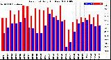 Milwaukee Weather Dew Point<br>Daily High/Low