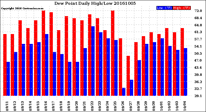 Milwaukee Weather Dew Point<br>Daily High/Low