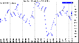 Milwaukee Weather Dew Point<br>Daily Low