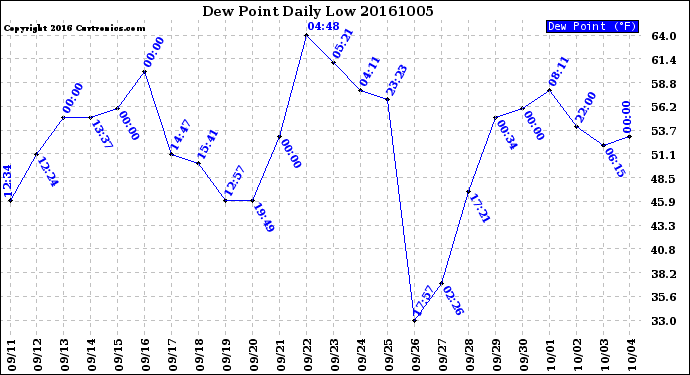 Milwaukee Weather Dew Point<br>Daily Low