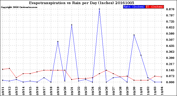 Milwaukee Weather Evapotranspiration<br>vs Rain per Day<br>(Inches)