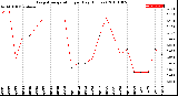 Milwaukee Weather Evapotranspiration<br>per Day (Inches)