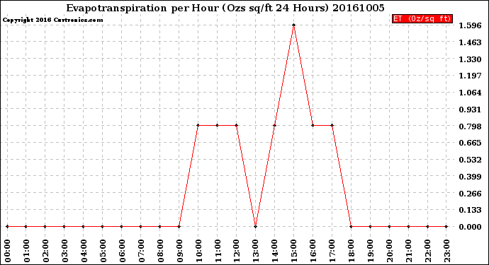 Milwaukee Weather Evapotranspiration<br>per Hour<br>(Ozs sq/ft 24 Hours)