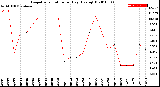 Milwaukee Weather Evapotranspiration<br>per Day (Ozs sq/ft)