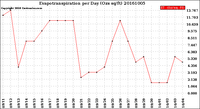 Milwaukee Weather Evapotranspiration<br>per Day (Ozs sq/ft)