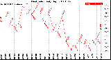 Milwaukee Weather Heat Index<br>Daily High