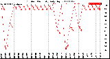 Milwaukee Weather Outdoor Humidity<br>Daily High