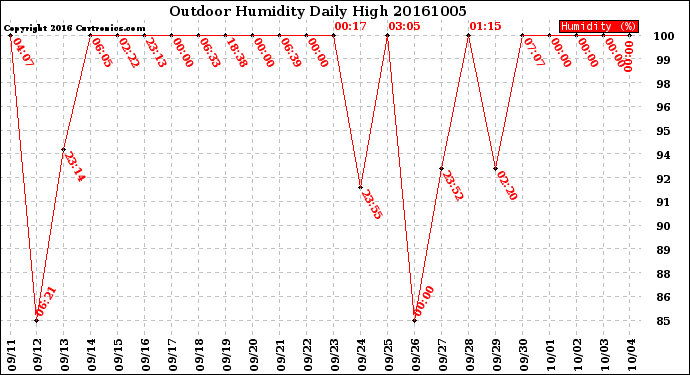 Milwaukee Weather Outdoor Humidity<br>Daily High