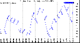 Milwaukee Weather Outdoor Humidity<br>Daily Low