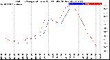 Milwaukee Weather Outdoor Temperature<br>vs Wind Chill<br>(24 Hours)