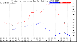 Milwaukee Weather Outdoor Temperature<br>vs Dew Point<br>(24 Hours)