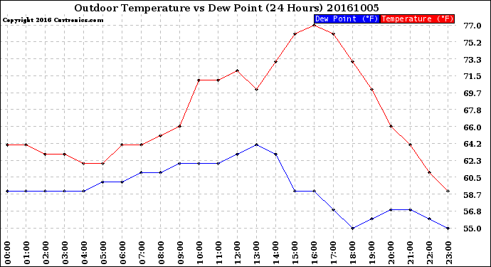 Milwaukee Weather Outdoor Temperature<br>vs Dew Point<br>(24 Hours)