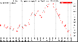 Milwaukee Weather Outdoor Temperature<br>per Hour<br>(24 Hours)