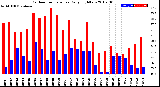 Milwaukee Weather Outdoor Temperature<br>Daily High/Low