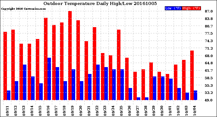 Milwaukee Weather Outdoor Temperature<br>Daily High/Low