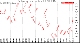 Milwaukee Weather Outdoor Temperature<br>Daily High