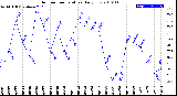 Milwaukee Weather Outdoor Temperature<br>Daily Low