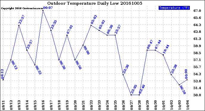 Milwaukee Weather Outdoor Temperature<br>Daily Low