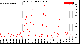 Milwaukee Weather Rain<br>By Day<br>(Inches)