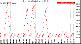 Milwaukee Weather Rain Rate<br>Daily High