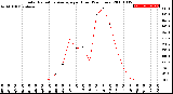 Milwaukee Weather Solar Radiation Average<br>per Hour<br>(24 Hours)