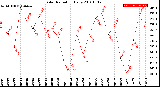 Milwaukee Weather Solar Radiation<br>Daily