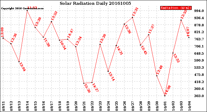 Milwaukee Weather Solar Radiation<br>Daily